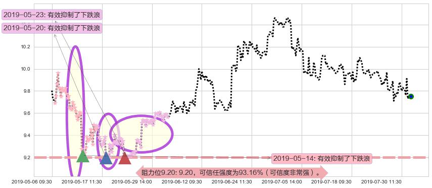 江西铜业股份阻力支撑位图-阿布量化