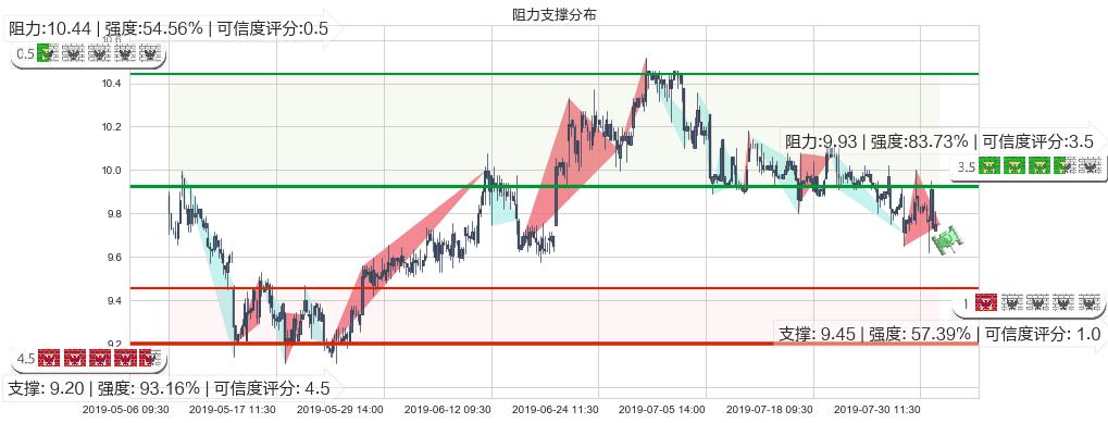 江西铜业股份(hk00358)阻力支撑位图-阿布量化
