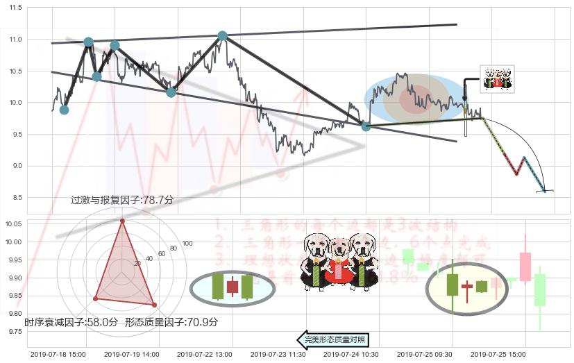 两黑夹一红+下降插入线（坠落线）+下跌孤独十字星 ➕ 突破整理