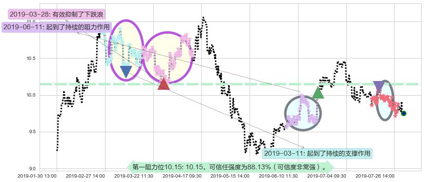 江西铜业股份阻力支撑位图-阿布量化