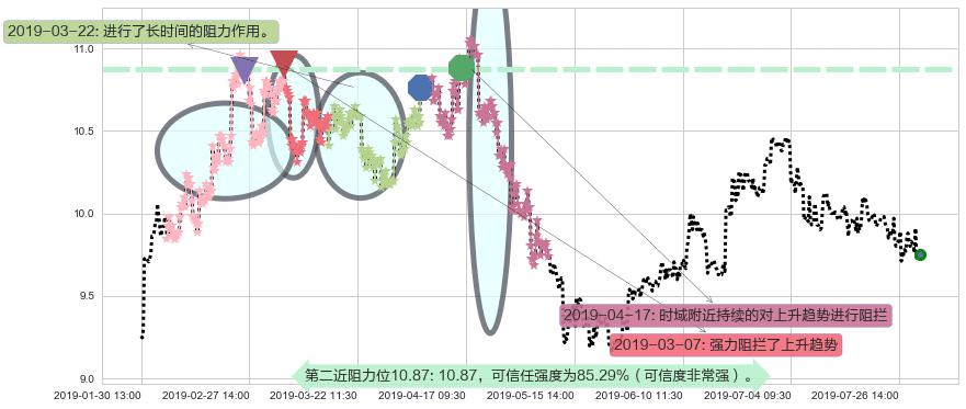 江西铜业股份阻力支撑位图-阿布量化