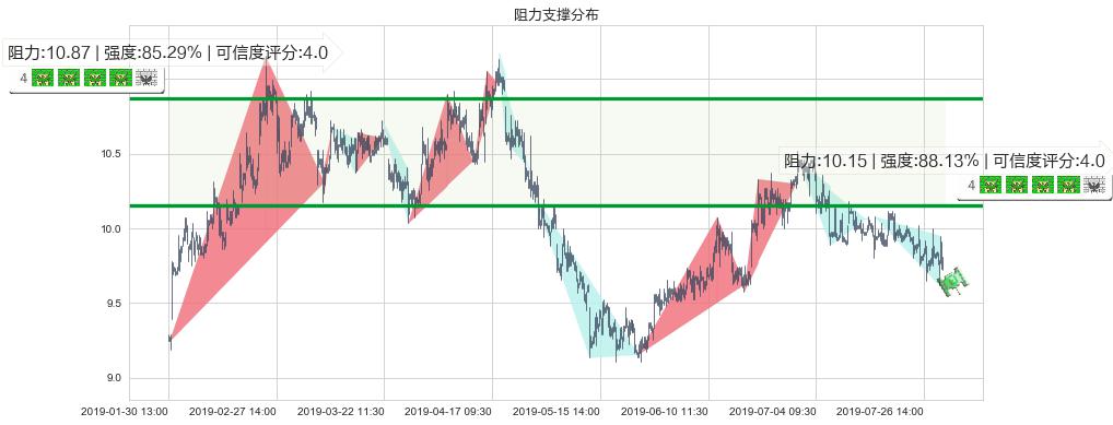 江西铜业股份(hk00358)阻力支撑位图-阿布量化