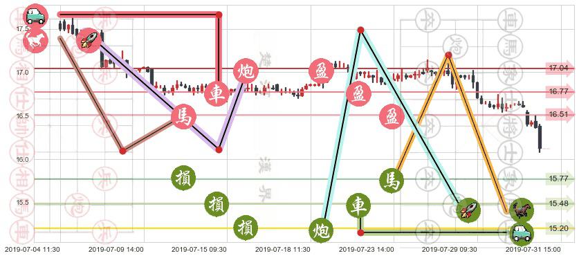 上海实业控股(hk00363)止盈止损位分析