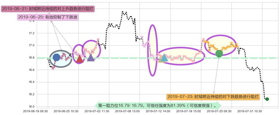 上海实业控股阻力支撑位图-阿布量化