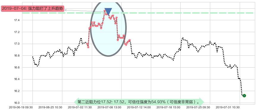 上海实业控股阻力支撑位图-阿布量化