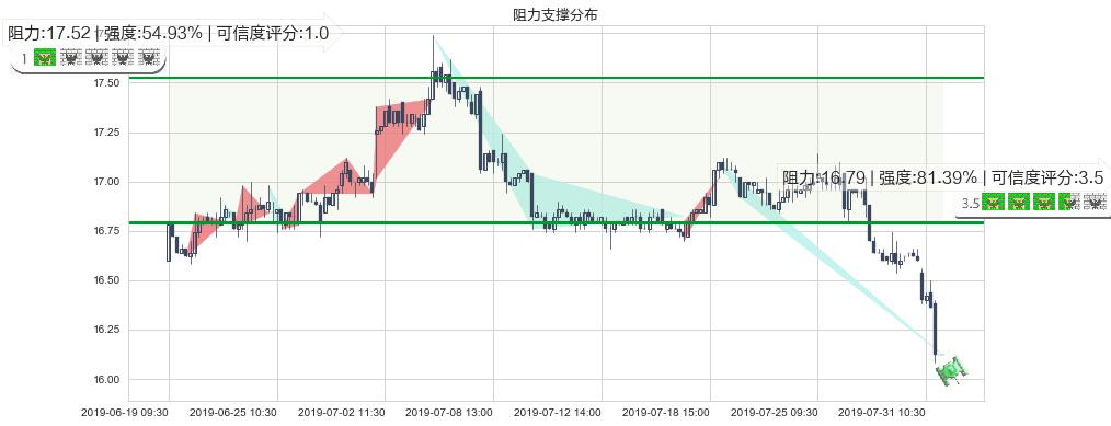 上海实业控股(hk00363)阻力支撑位图-阿布量化