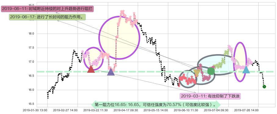 上海实业控股阻力支撑位图-阿布量化