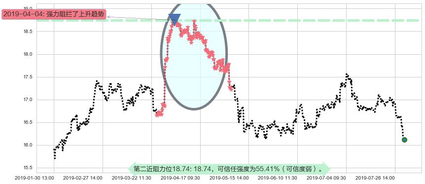 上海实业控股阻力支撑位图-阿布量化