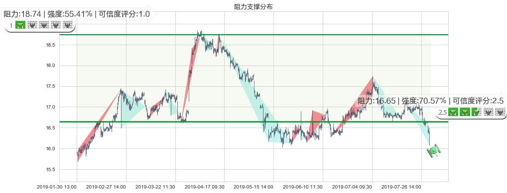 上海实业控股(hk00363)阻力支撑位图-阿布量化