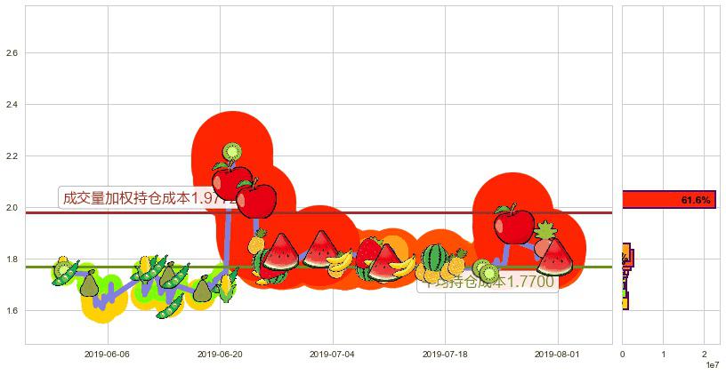 紫光控股(hk00365)持仓成本图-阿布量化