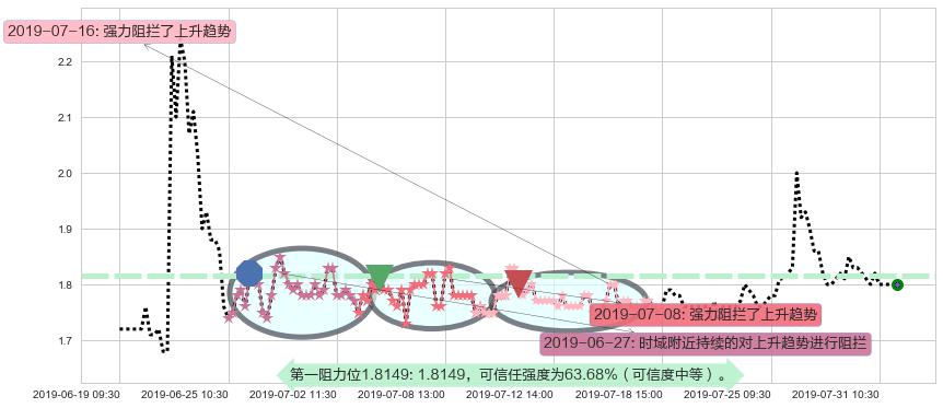 紫光控股阻力支撑位图-阿布量化