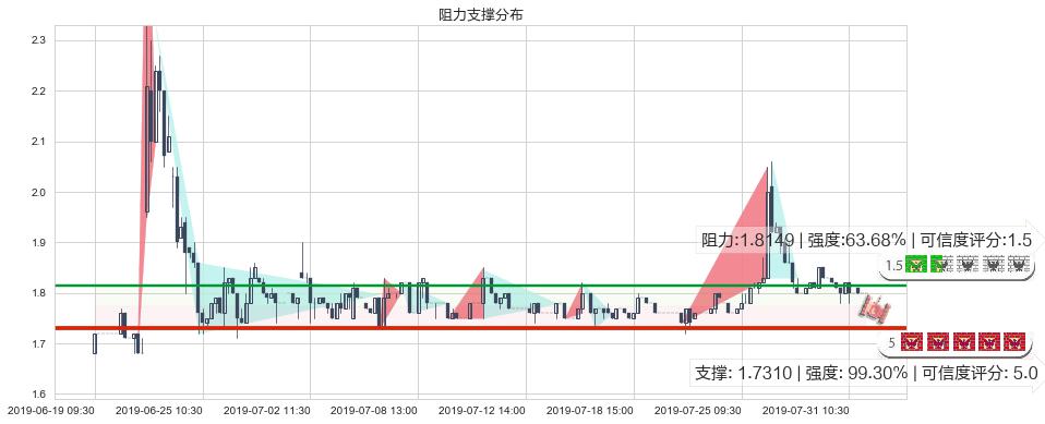 紫光控股(hk00365)阻力支撑位图-阿布量化