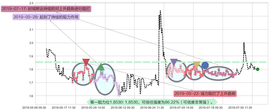 紫光控股阻力支撑位图-阿布量化