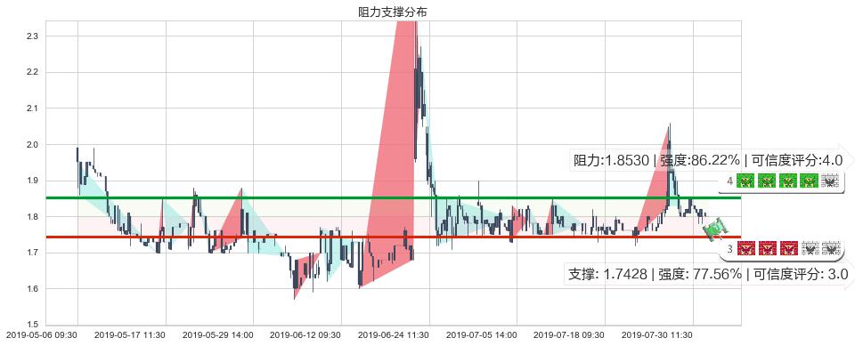 紫光控股(hk00365)阻力支撑位图-阿布量化