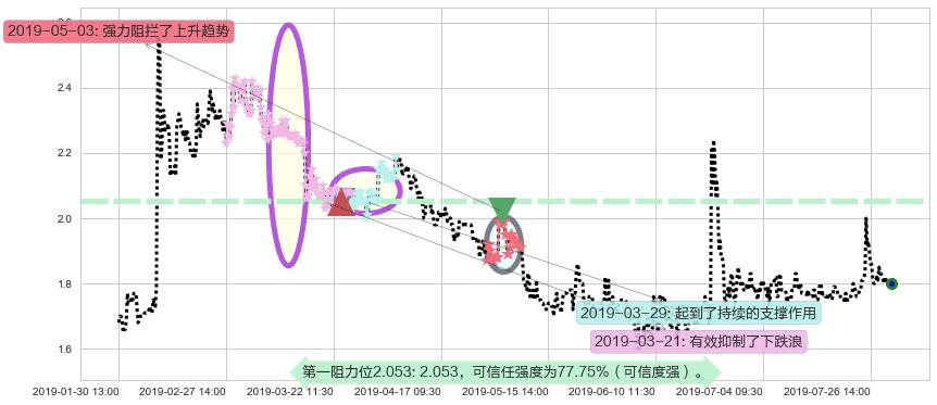 紫光控股阻力支撑位图-阿布量化