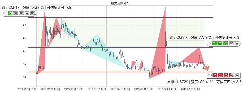 紫光控股(hk00365)阻力支撑位图-阿布量化