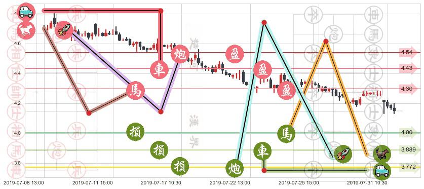 北控水务集团(hk00371)止盈止损位分析