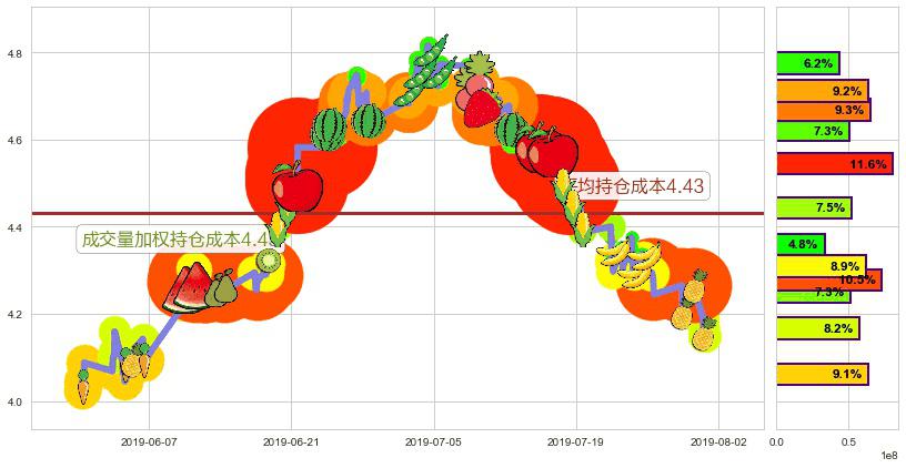 北控水务集团(hk00371)持仓成本图-阿布量化