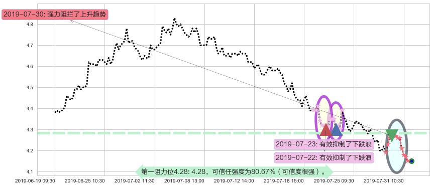 北控水务集团阻力支撑位图-阿布量化