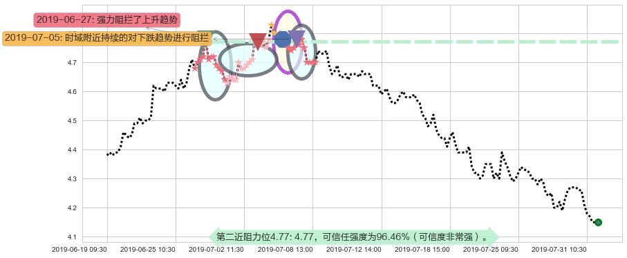 北控水务集团阻力支撑位图-阿布量化