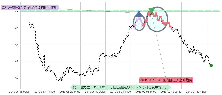 北控水务集团阻力支撑位图-阿布量化