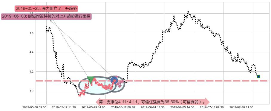 北控水务集团阻力支撑位图-阿布量化