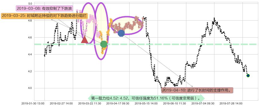 北控水务集团阻力支撑位图-阿布量化