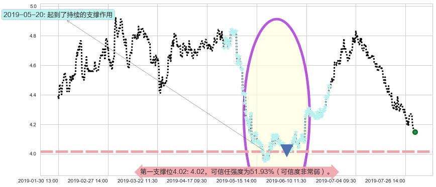 北控水务集团阻力支撑位图-阿布量化