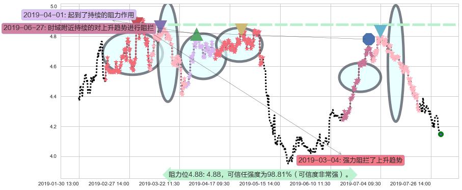 北控水务集团阻力支撑位图-阿布量化