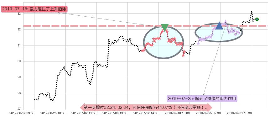 中国燃气阻力支撑位图-阿布量化