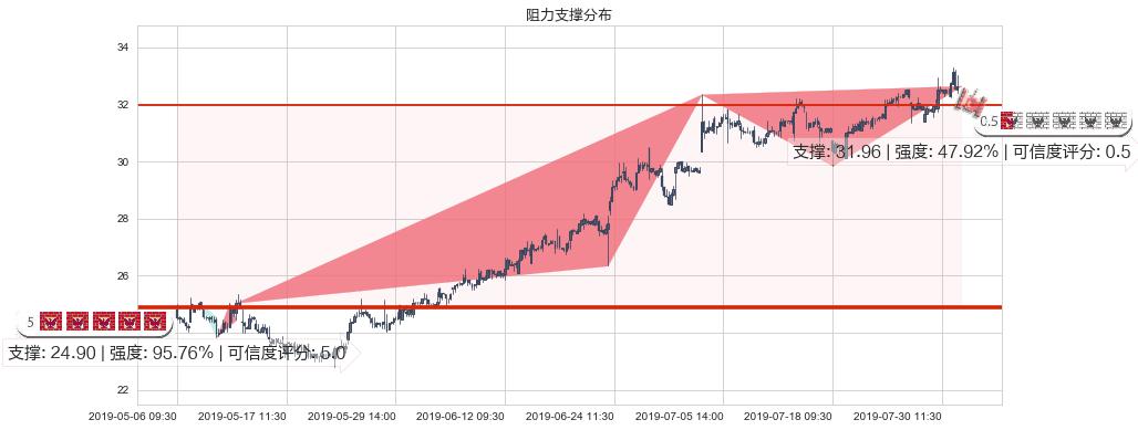 中国燃气(hk00384)阻力支撑位图-阿布量化