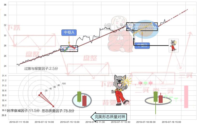 曙光初现形态+仙人指路+锤头线（锤子线） ➕ 缠论中枢点