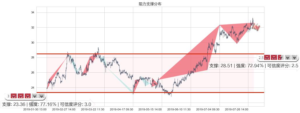 中国燃气(hk00384)阻力支撑位图-阿布量化