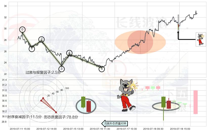 曙光初现形态+仙人指路+锤头线（锤子线） ➕ 调整浪ABC