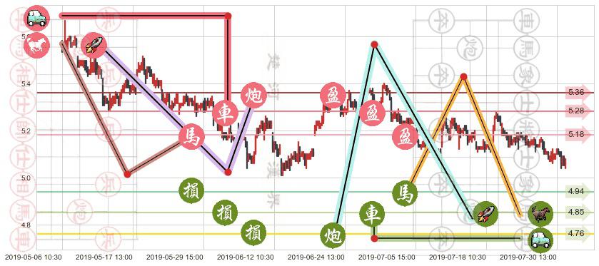 中国石油化工股份(hk00386)止盈止损位分析