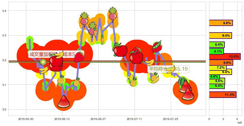 中国石油化工股份(hk00386)持仓成本图-阿布量化