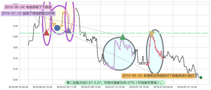 中国石油化工股份阻力支撑位图-阿布量化