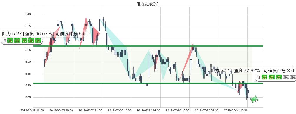 中国石油化工股份(hk00386)阻力支撑位图-阿布量化