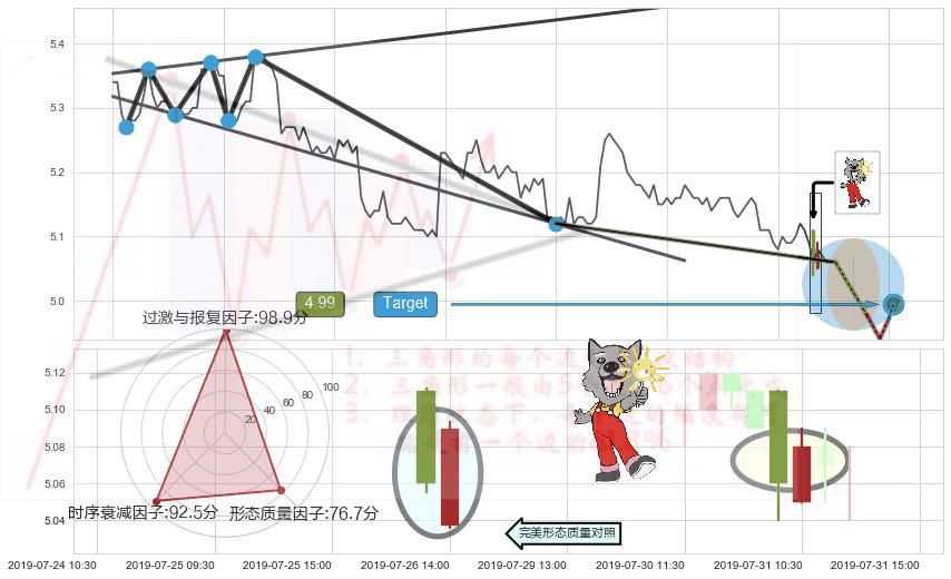 吊颈线（上吊线）+下降插入线（坠落线）+曙光初现形态 ➕ 突破整理