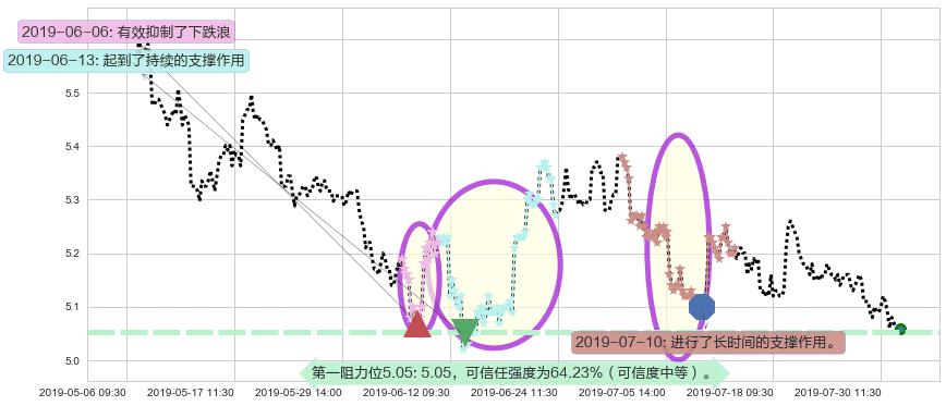 中国石油化工股份阻力支撑位图-阿布量化