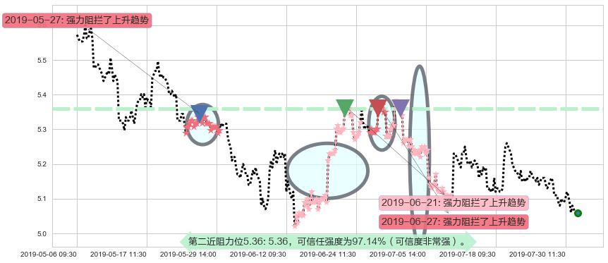 中国石油化工股份阻力支撑位图-阿布量化