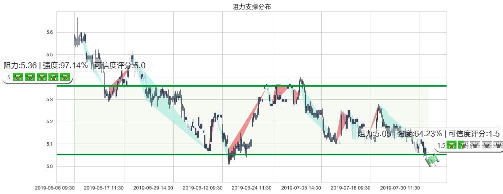 中国石油化工股份(hk00386)阻力支撑位图-阿布量化