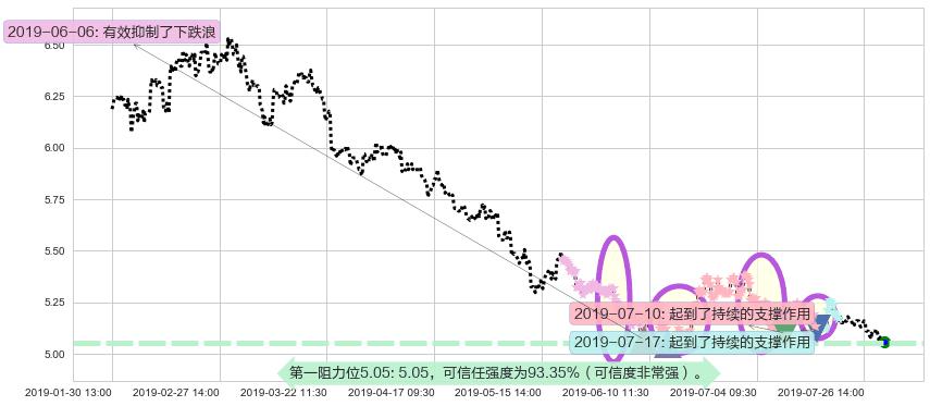 中国石油化工股份阻力支撑位图-阿布量化