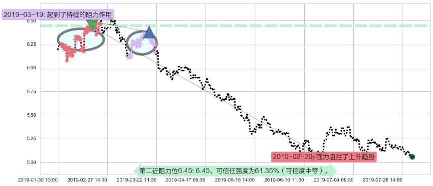 中国石油化工股份阻力支撑位图-阿布量化