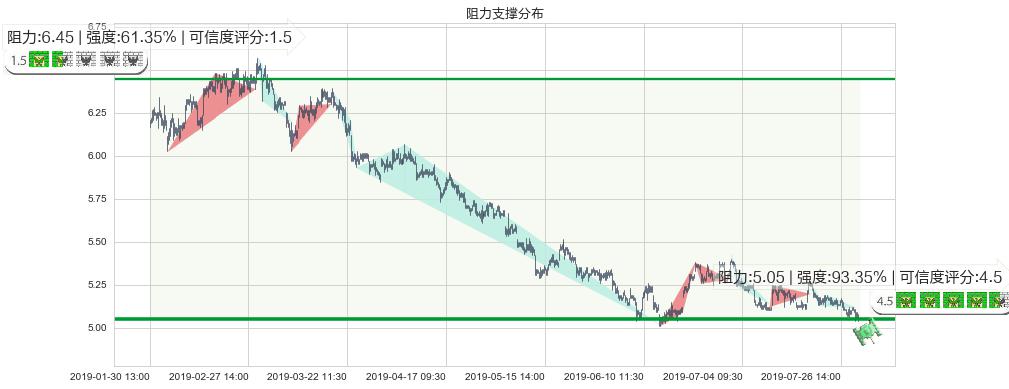 中国石油化工股份(hk00386)阻力支撑位图-阿布量化
