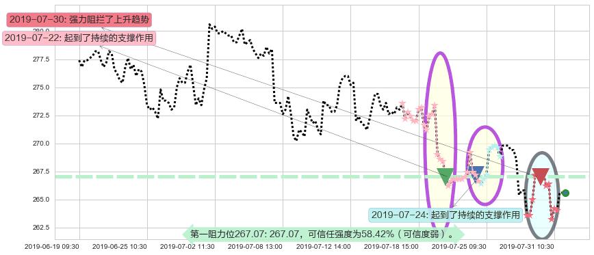 香港交易所阻力支撑位图-阿布量化