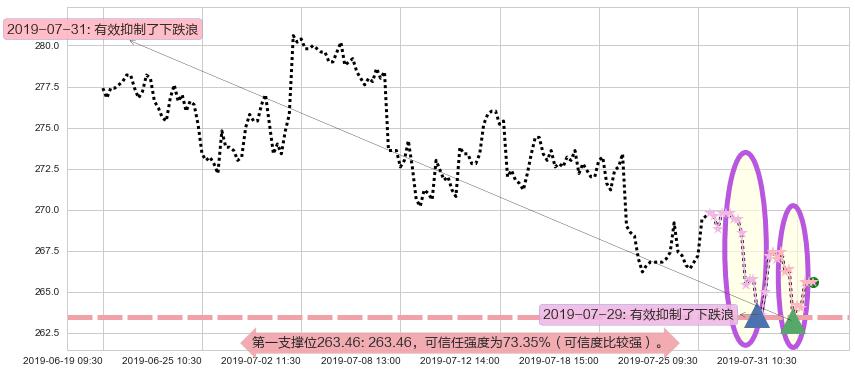 香港交易所阻力支撑位图-阿布量化
