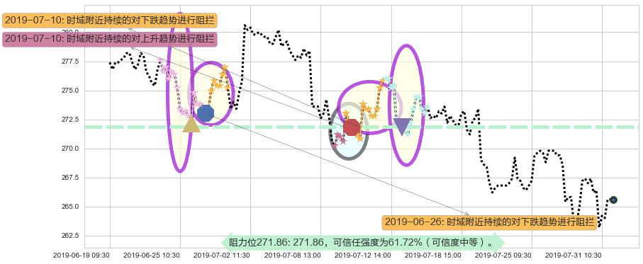 香港交易所阻力支撑位图-阿布量化