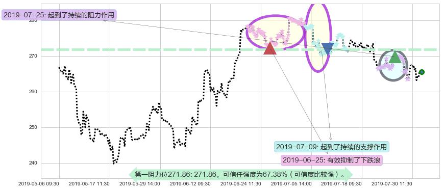 香港交易所阻力支撑位图-阿布量化