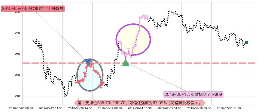 香港交易所阻力支撑位图-阿布量化